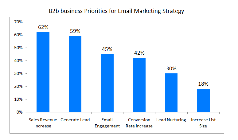B2b business Priorities for Email Marketing Strategy