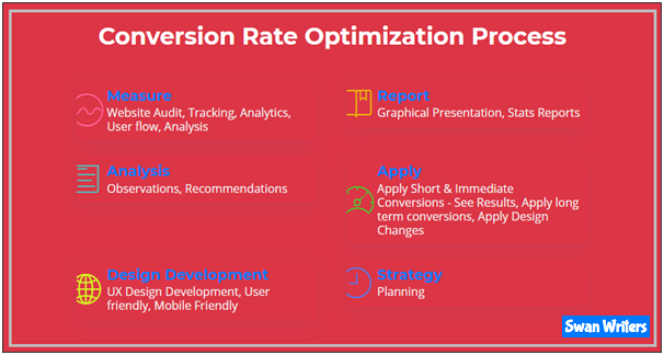Conversion Rate Optimization Process