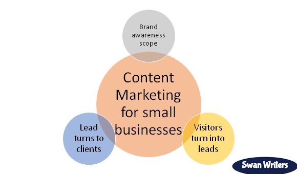 
content marketing and branding
